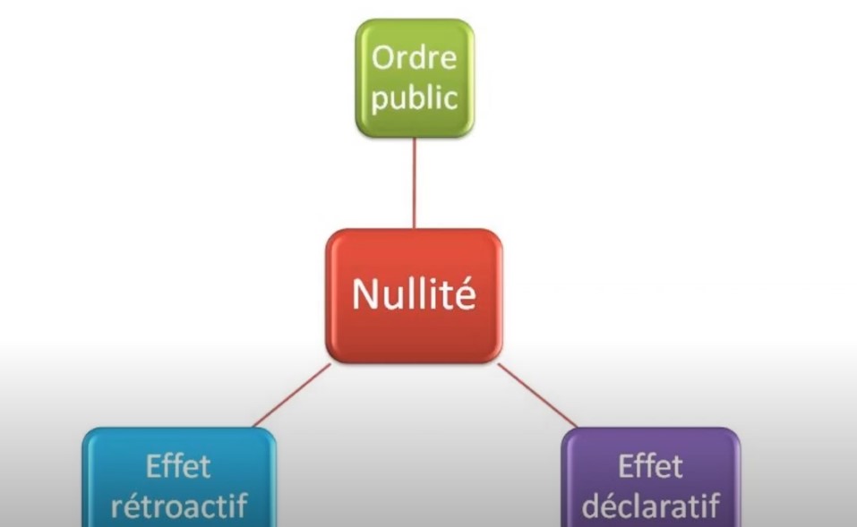 nullité des sociétés ce qu'il faut savoir